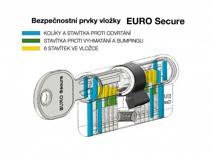 Souprava vložek EURO Secure třída 3 + 6ks klíčů